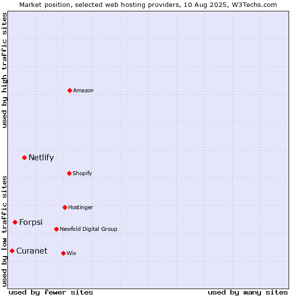 Market position of Netlify vs. Forpsi vs. Curanet