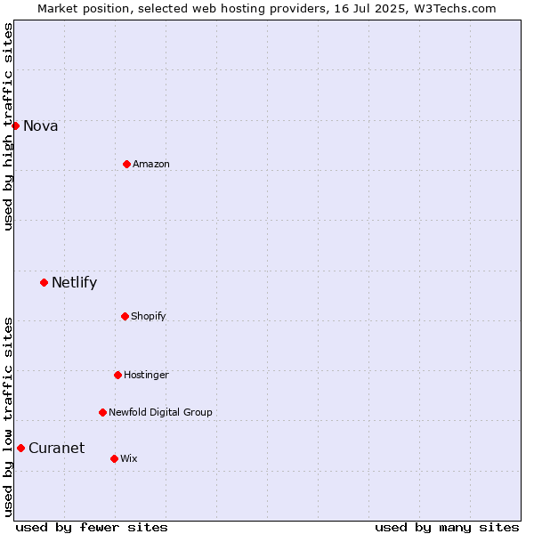 Market position of Netlify vs. Curanet vs. Nova