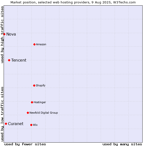 Market position of Tencent vs. Curanet vs. Nova