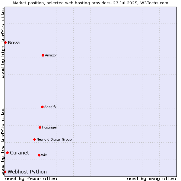 Market position of Curanet vs. Nova vs. Webhost Python