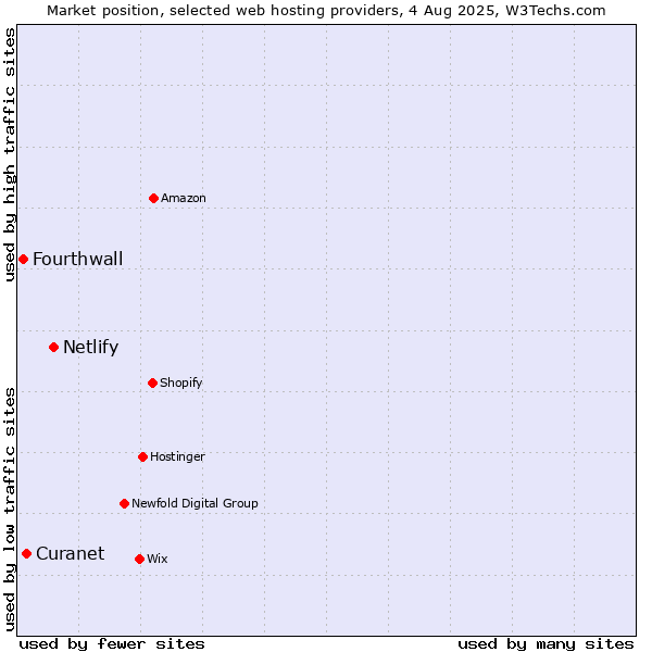 Market position of Netlify vs. Fourthwall vs. Curanet