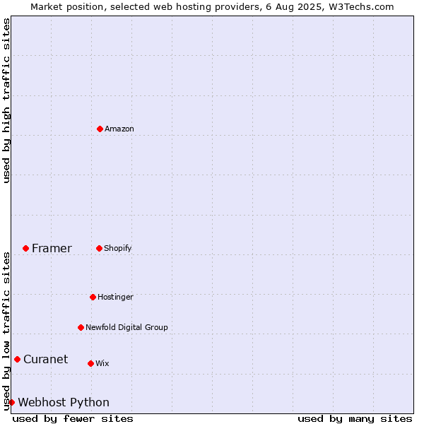 Market position of Framer vs. Curanet vs. Webhost Python