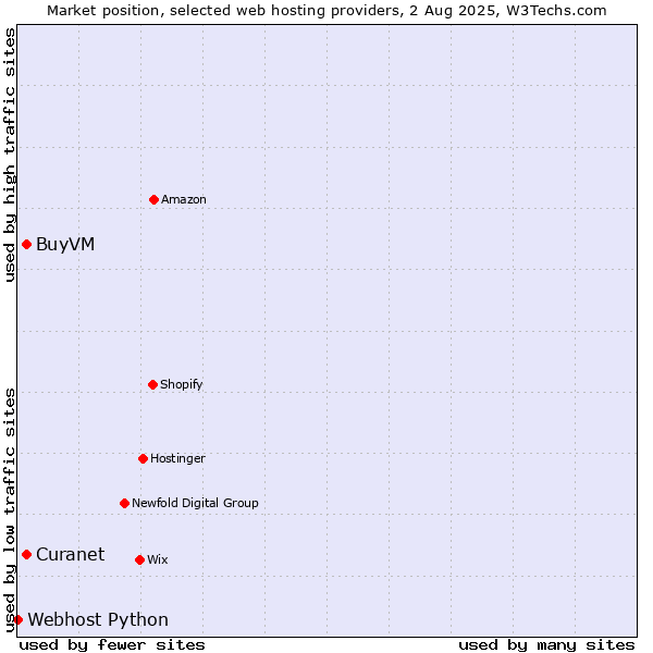 Market position of BuyVM vs. Curanet vs. Webhost Python