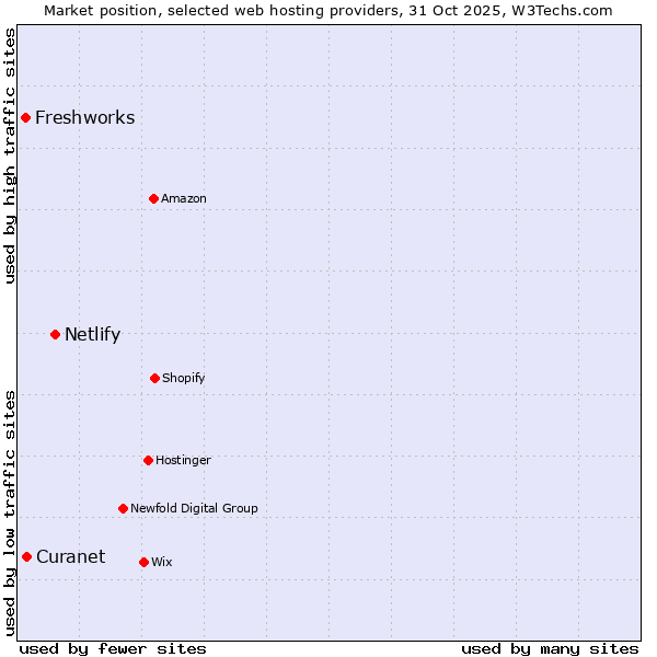 Market position of Netlify vs. Curanet vs. Freshworks