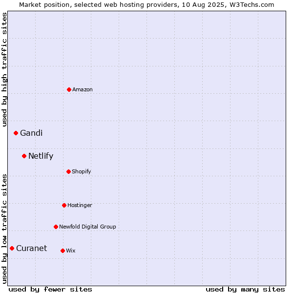 Market position of Netlify vs. Gandi vs. Curanet
