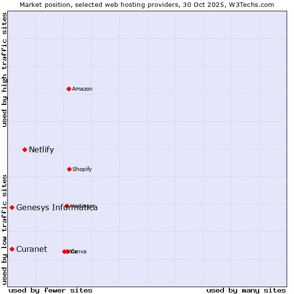 Market position of Netlify vs. Genesys Informatica vs. Curanet