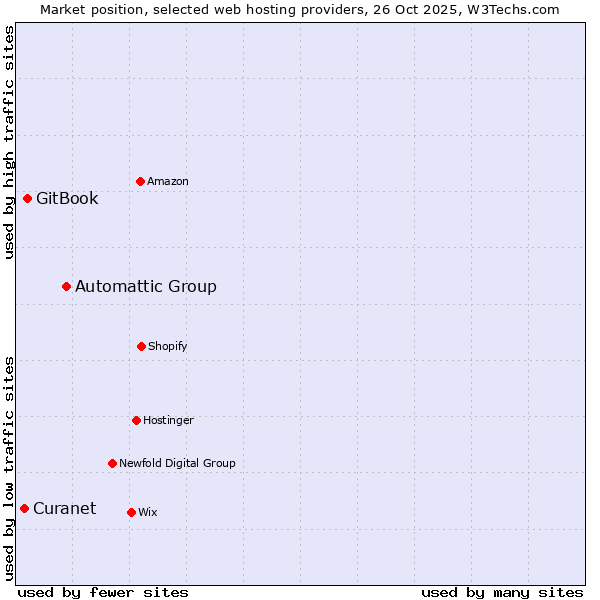 Market position of Automattic Group vs. GitBook vs. Curanet