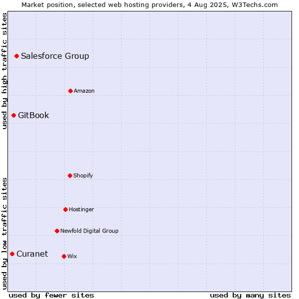 Market position of Salesforce Group vs. GitBook vs. Curanet