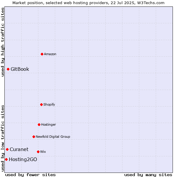 Market position of GitBook vs. Hosting2GO vs. Curanet