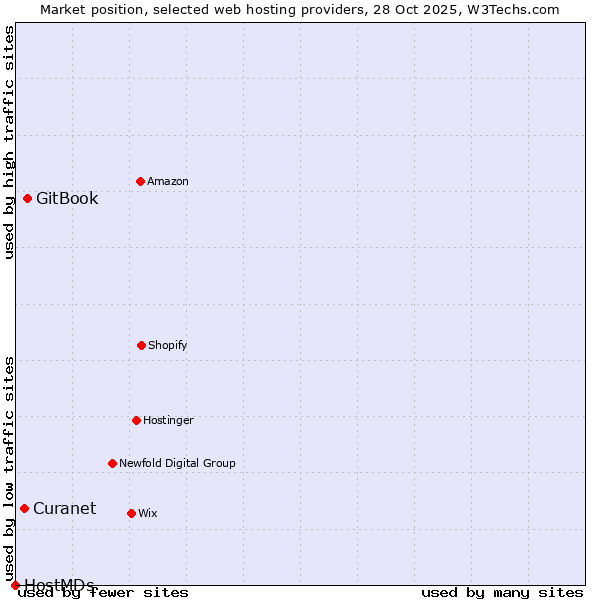 Market position of GitBook vs. Curanet vs. HostMDs