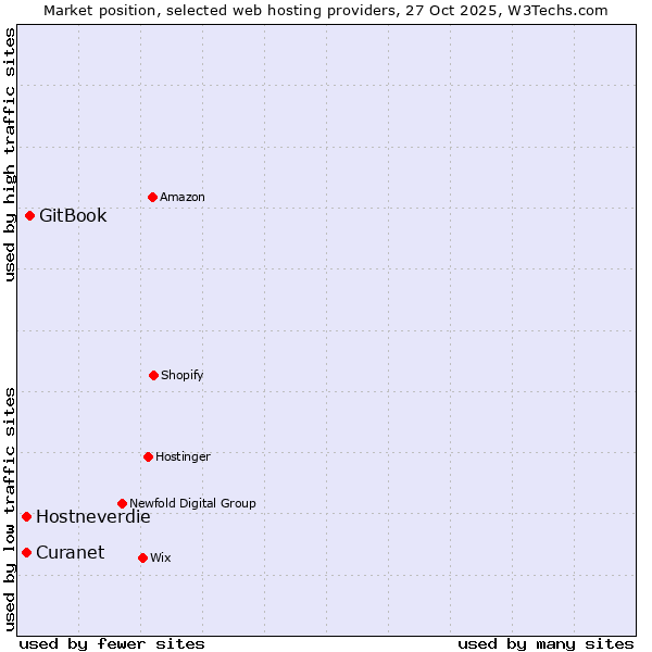 Market position of GitBook vs. Hostneverdie vs. Curanet