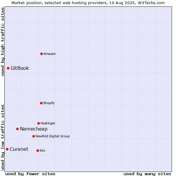 Market position of Namecheap vs. GitBook vs. Curanet