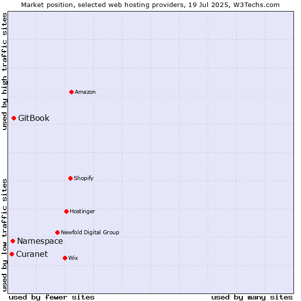 Market position of GitBook vs. Namespace vs. Curanet