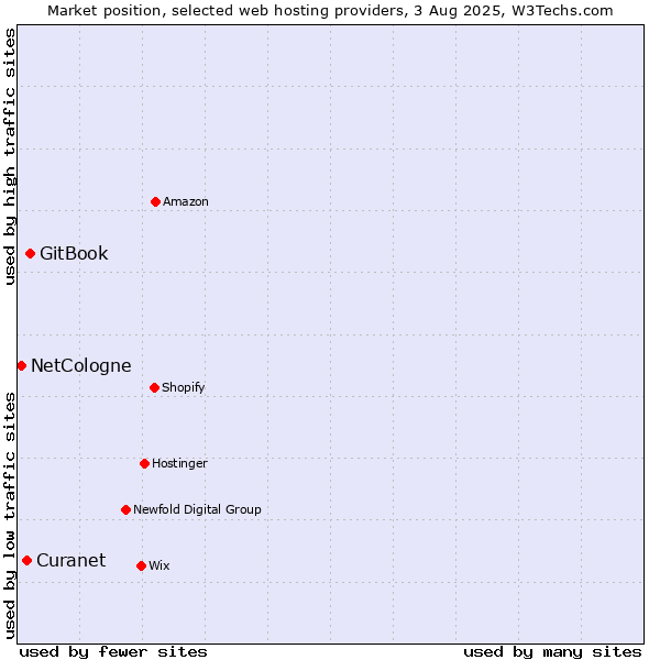 Market position of GitBook vs. Curanet vs. NetCologne
