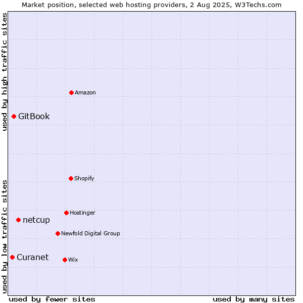 Market position of netcup vs. GitBook vs. Curanet
