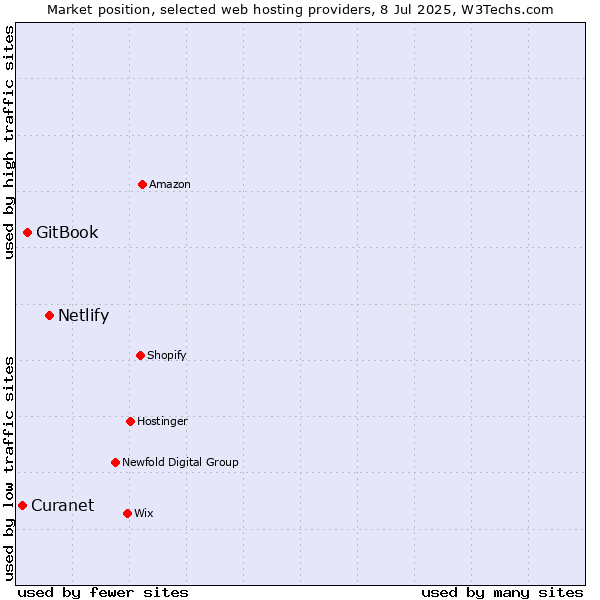 Market position of Netlify vs. GitBook vs. Curanet