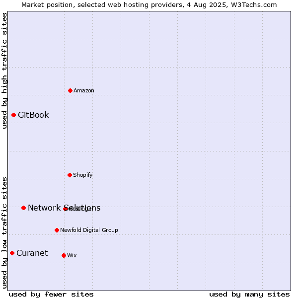 Market position of Network Solutions vs. GitBook vs. Curanet