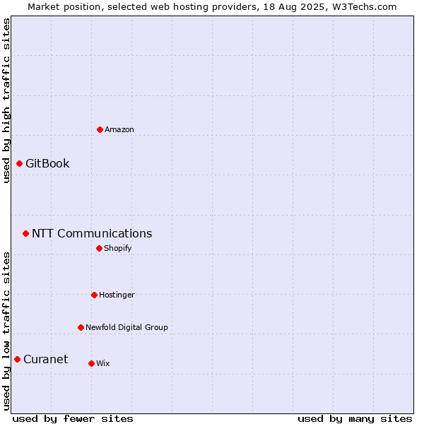 Market position of NTT Communications vs. GitBook vs. Curanet