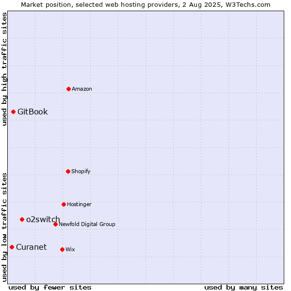 Market position of o2switch vs. GitBook vs. Curanet