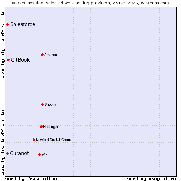 Market position of GitBook vs. Salesforce vs. Curanet