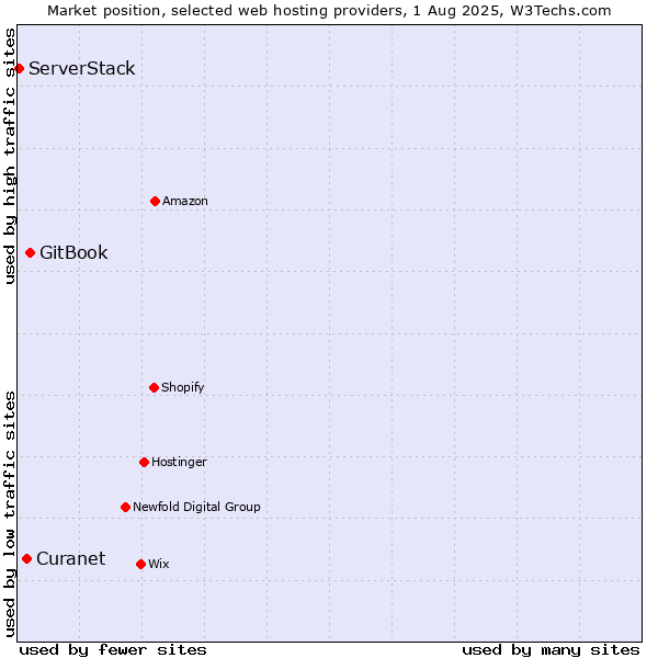 Market position of GitBook vs. Curanet vs. ServerStack