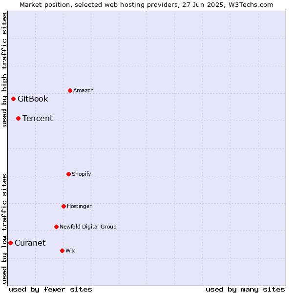 Market position of Tencent vs. GitBook vs. Curanet