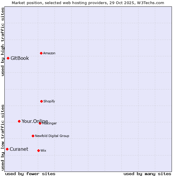 Market position of Your.Online vs. GitBook vs. Curanet