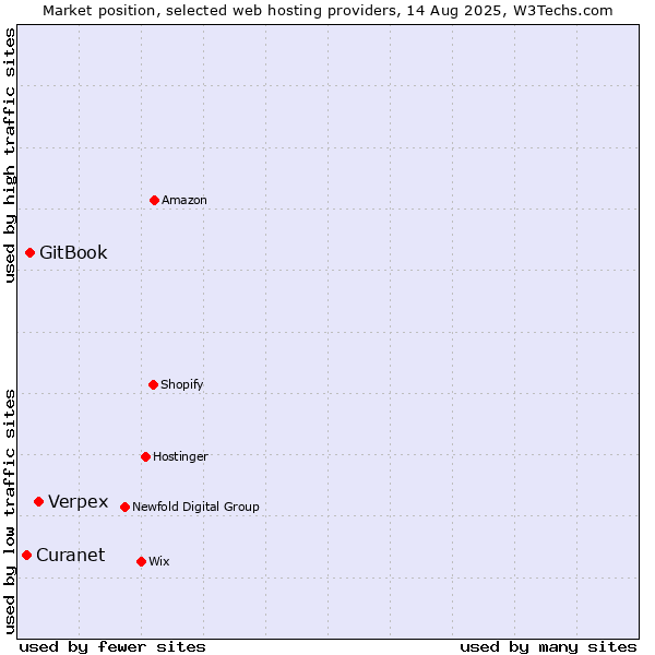 Market position of Verpex vs. GitBook vs. Curanet