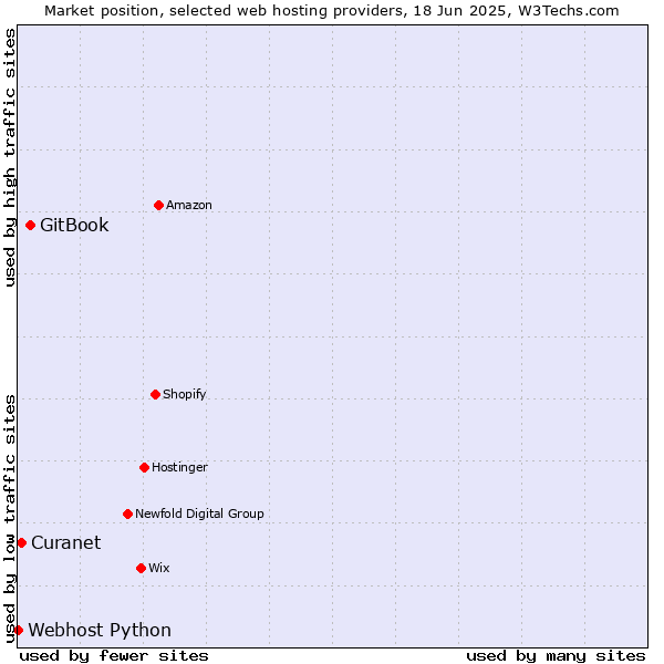 Market position of GitBook vs. Curanet vs. Webhost Python