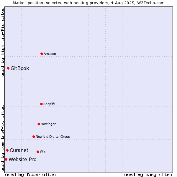 Market position of GitBook vs. Curanet vs. Website Pro