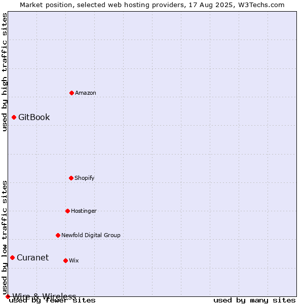 Market position of GitBook vs. Curanet vs. Wire & Wireless