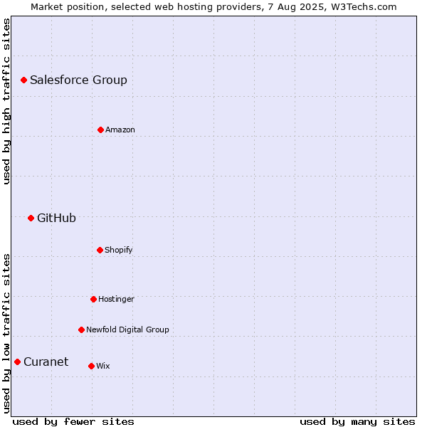 Market position of GitHub vs. Salesforce Group vs. Curanet