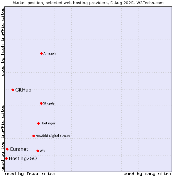 Market position of GitHub vs. Hosting2GO vs. Curanet
