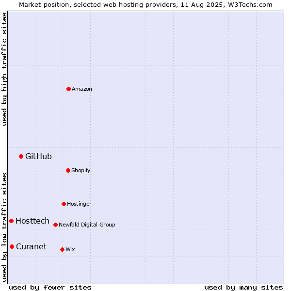 Market position of GitHub vs. Curanet vs. Hosttech