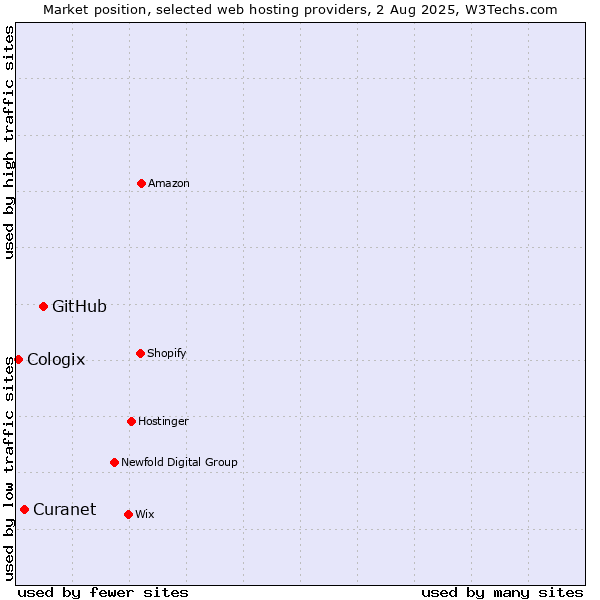 Market position of GitHub vs. Curanet vs. Cologix