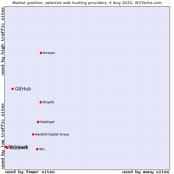 Market position of GitHub vs. Netmark vs. Curanet