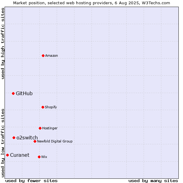 Market position of o2switch vs. GitHub vs. Curanet