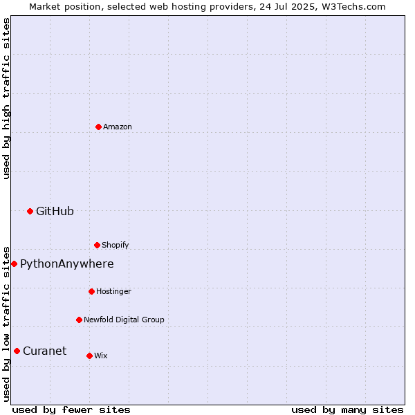 Market position of GitHub vs. Curanet vs. PythonAnywhere