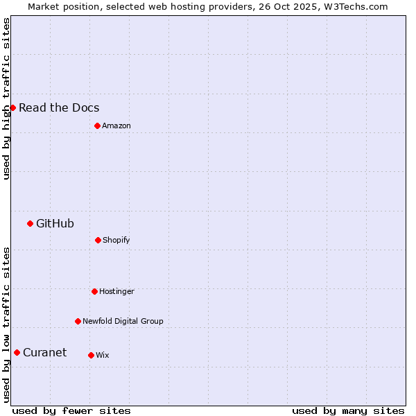 Market position of GitHub vs. Curanet vs. Read the Docs