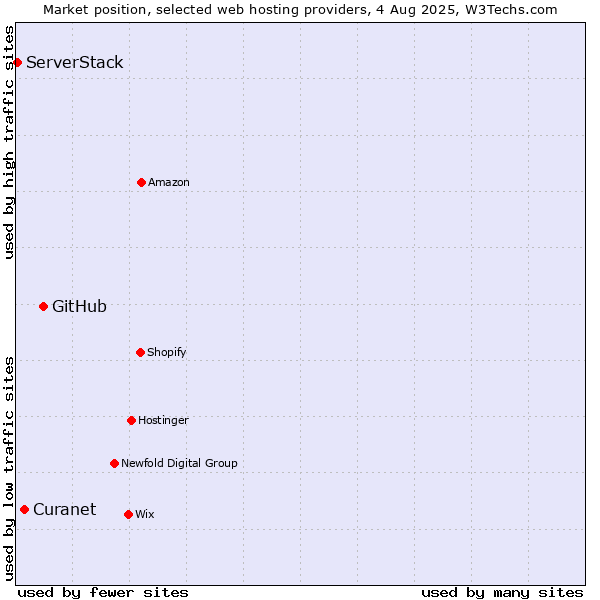 Market position of GitHub vs. Curanet vs. ServerStack
