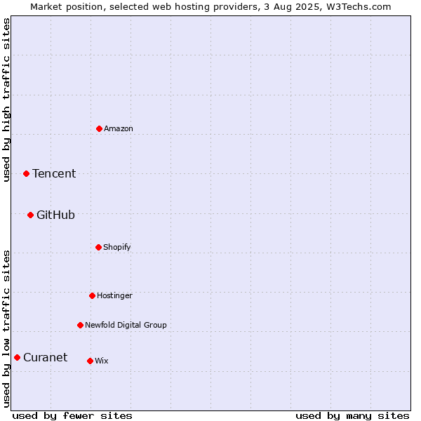 Market position of GitHub vs. Tencent vs. Curanet