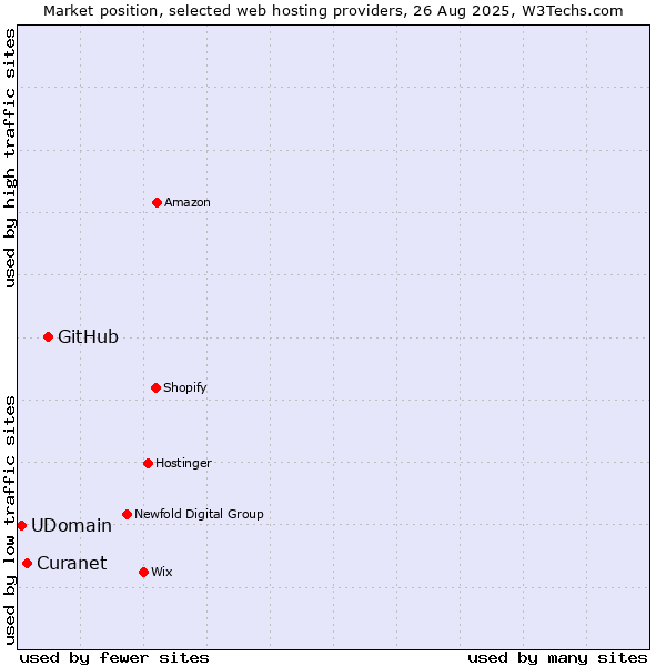 Market position of GitHub vs. Curanet vs. UDomain