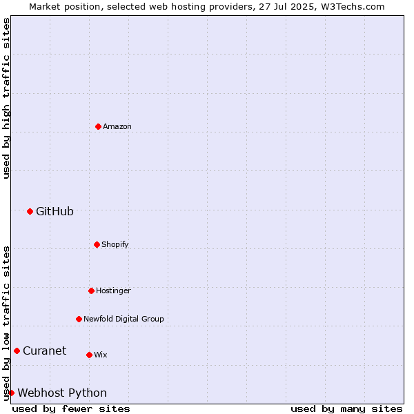 Market position of GitHub vs. Curanet vs. Webhost Python