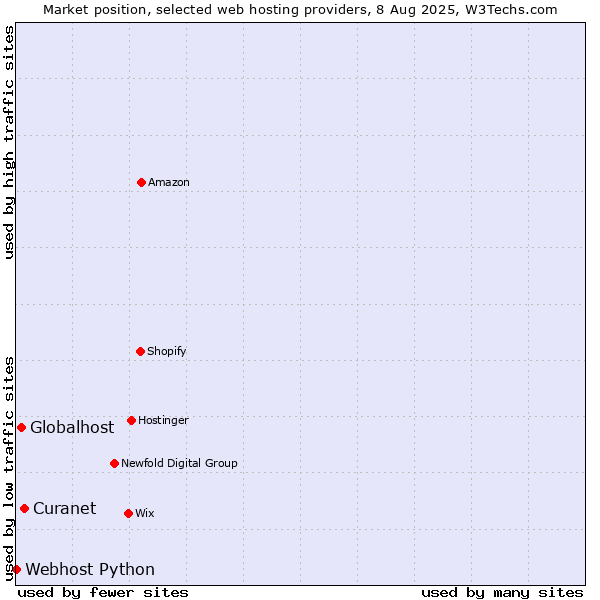 Market position of Curanet vs. Globalhost vs. Webhost Python