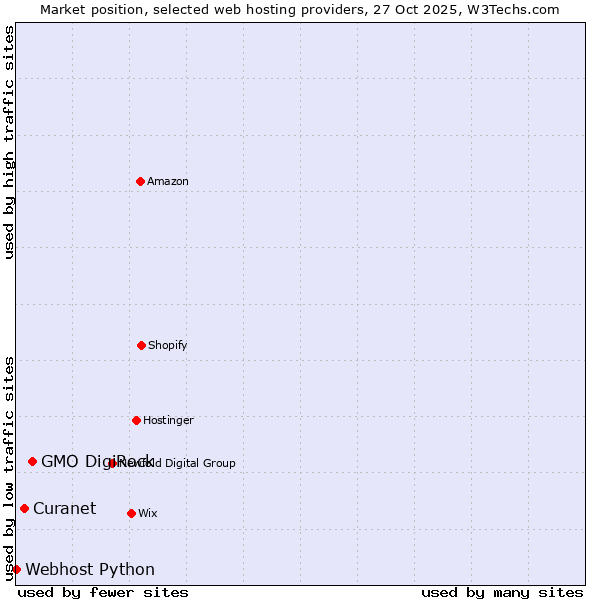 Market position of GMO DigiRock vs. Curanet vs. Webhost Python