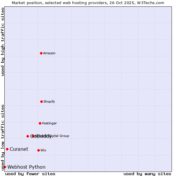 Market position of GoDaddy vs. Curanet vs. Webhost Python