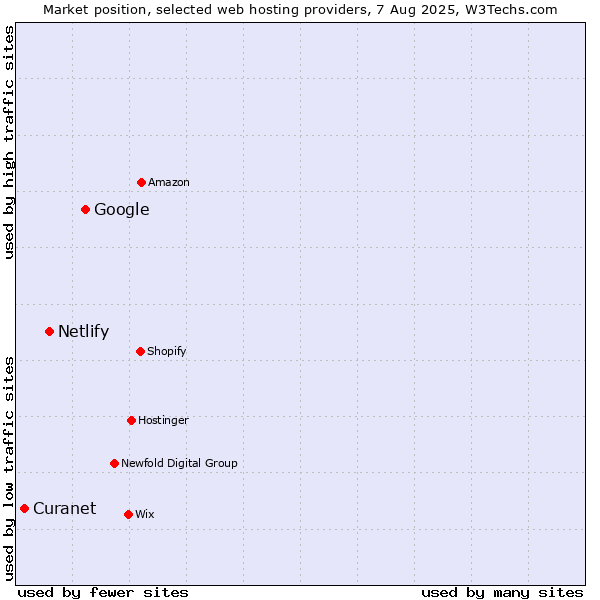 Market position of Google vs. Netlify vs. Curanet