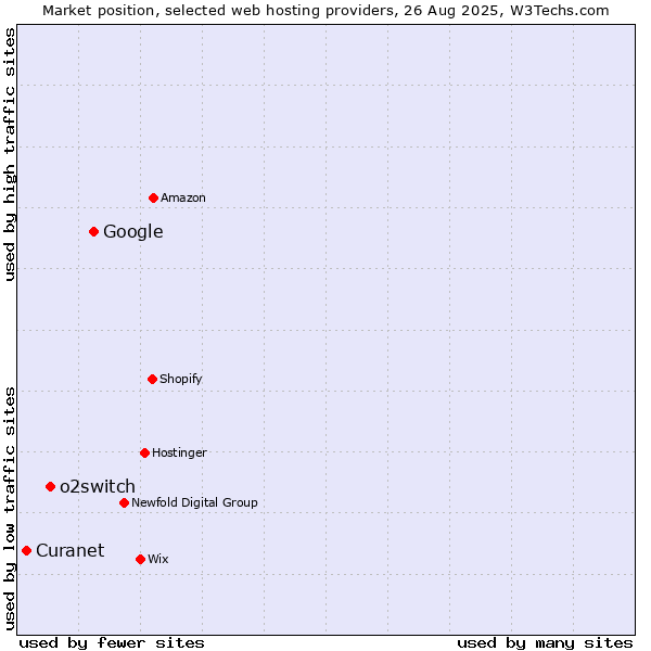 Market position of Google vs. o2switch vs. Curanet
