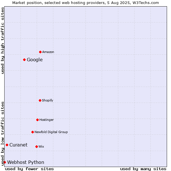 Market position of Google vs. Curanet vs. Webhost Python