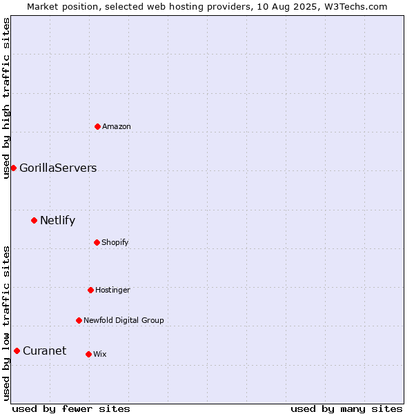Market position of Netlify vs. Curanet vs. GorillaServers